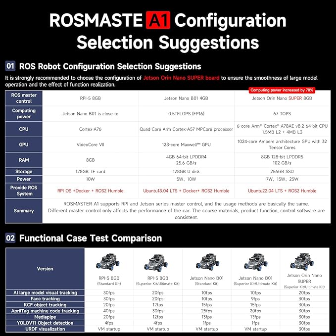 Yahboom Raspberry Pi 5 8GB for AI Robot Car,Supports RVIZ Simulation ROS2,TOF Lidar,SLAM Mapping Navigation, Tracking and Obstacle Avoidance(Superior Ver Without Pi5)